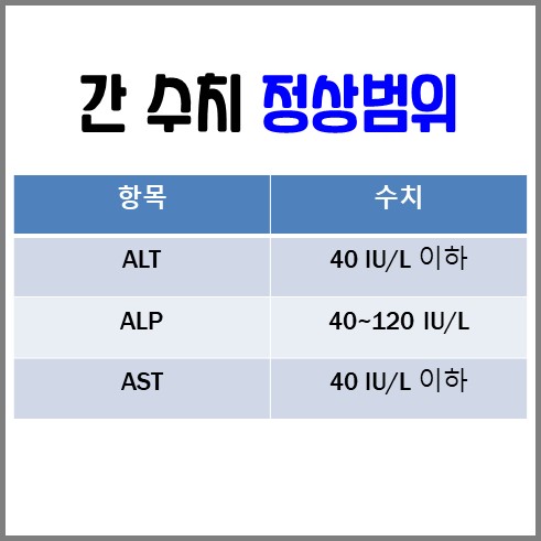 간 수치 정상범위에 대한 설명으로 ALT, AST는 40이하 ALP는 40~120이 정상이다