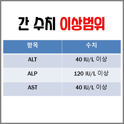 간 수치 이상범위는 ALT 40 이상, ALP 120 이상, AST 40 이상이다