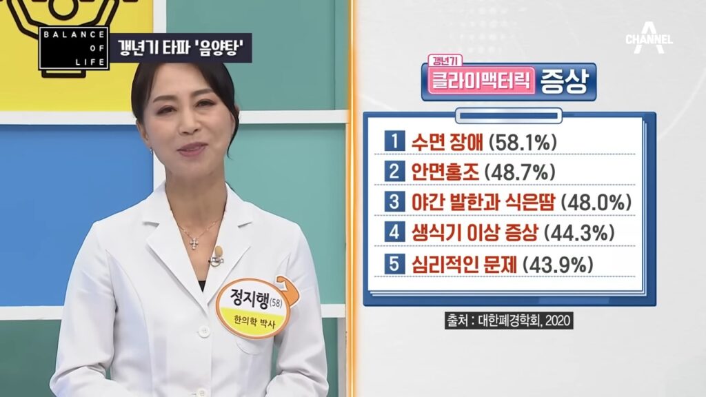 갱년기 증상 1위는 수면 장애로 58.1%다