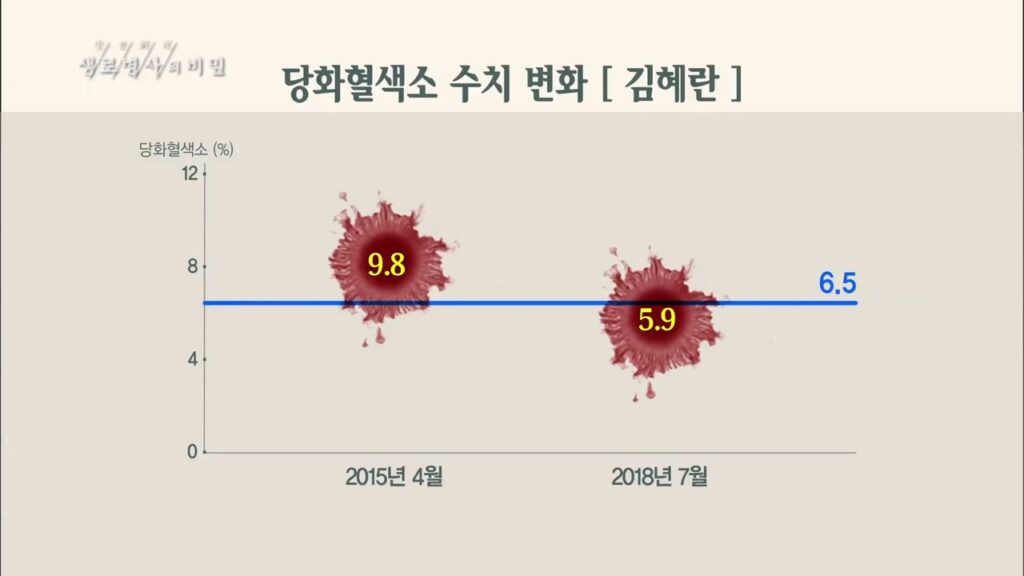 당화혈색소 수치가 9.8에서 5.9로 떨어짐