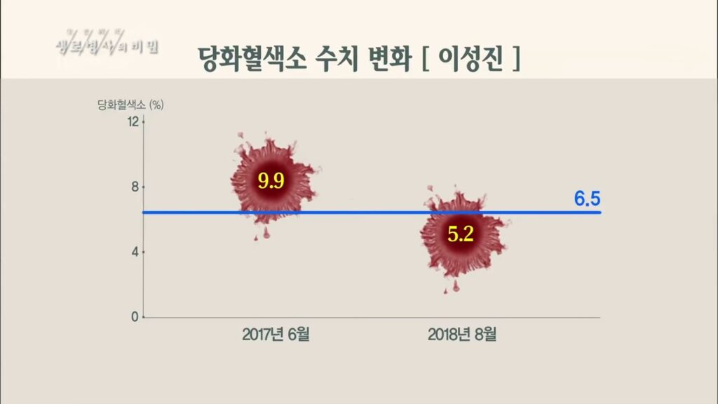당화혈색소 수치가 9.9에서 5.2로 떨어짐
