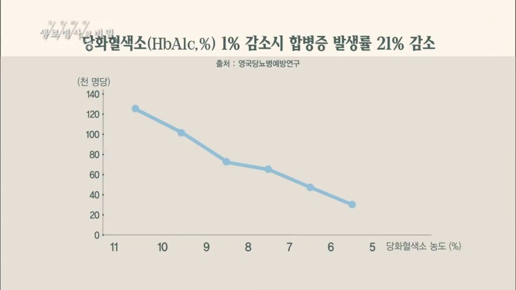 당화혈색소 농도와 합병증 발생률 그래프