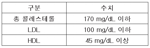 19세이하 콜레스테롤 기준