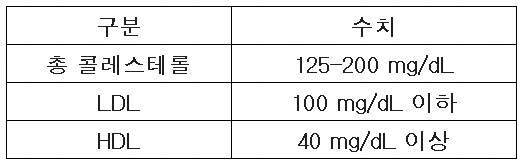 20세 이상 남성 콜레스테롤 기준