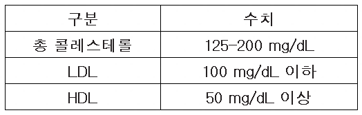 20세 이상 여성 콜레스테롤 기준