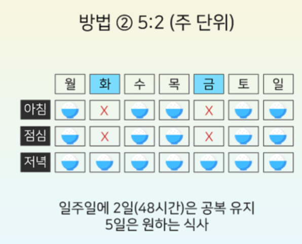간헐적 단식 16:8 방법 두 번째
