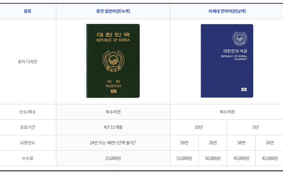 온라인 여권 재발급 비용