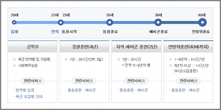 병역이행일정