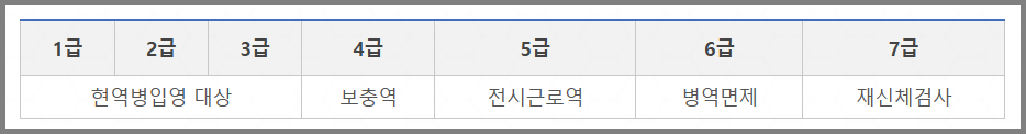 병역 처분 기준