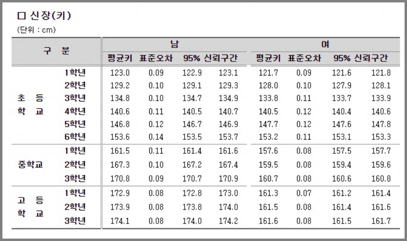 초등학교 4학년 평균키 5학년 평균키