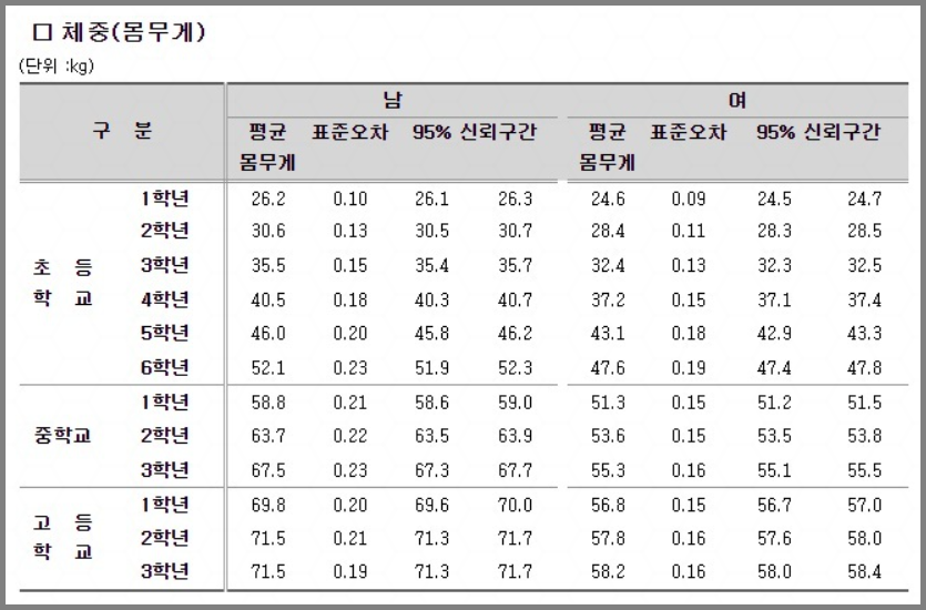 초등학교 4학년 평균 몸무게 5학년 평균 몸무게
