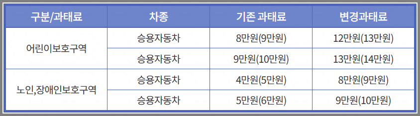 어린이보호구역 속도위반 과태료