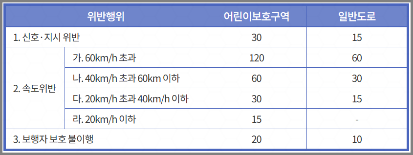 어린이보호구역 속도위반 신호위반 벌점